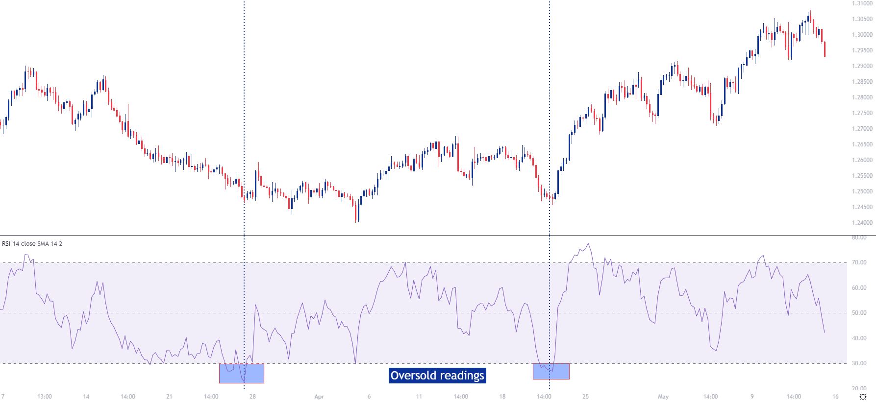 Biểu đồ bốn giờ USD/CAD, tháng 3 năm 2022 – tháng 5 năm 2022